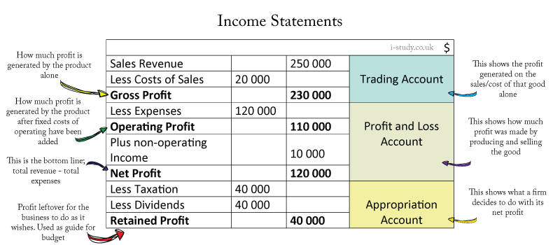 IB business studies final accounts